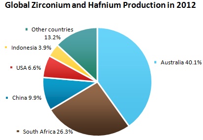 Zirconium and Hafnium Market Review